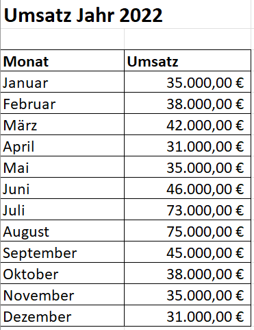 Voorbeeld van een gegevenstabel om een diagram voor te bereiden