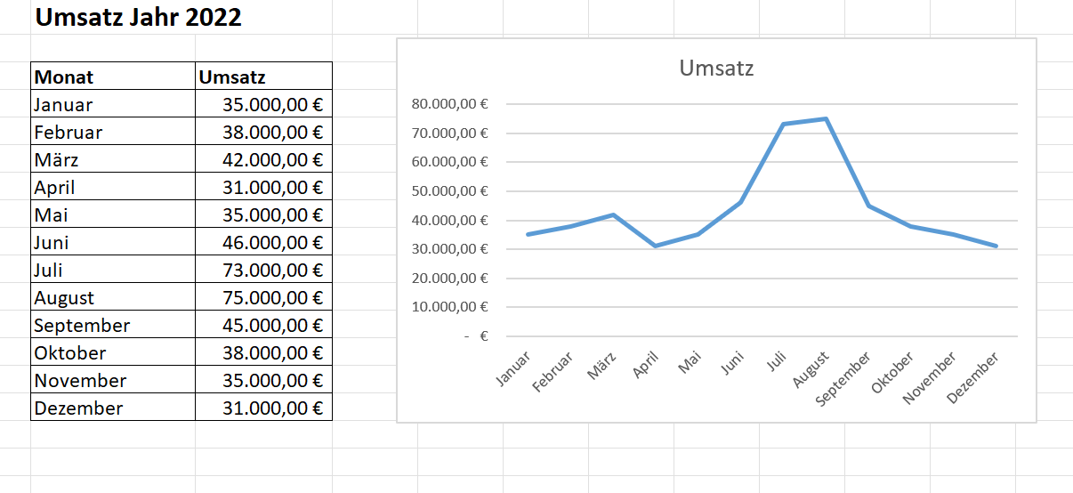 Maak een grafiek in Excel