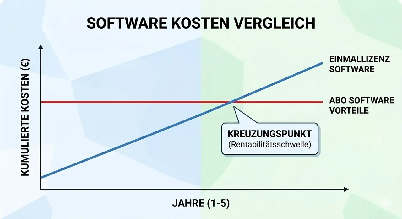 Professioneel lijndiagram: vergelijking van softwarekosten over 5 jaar. Software voor eenmalige licentie op de rode lijn, softwarevoordelen op de blauwe lijn, kruispunt